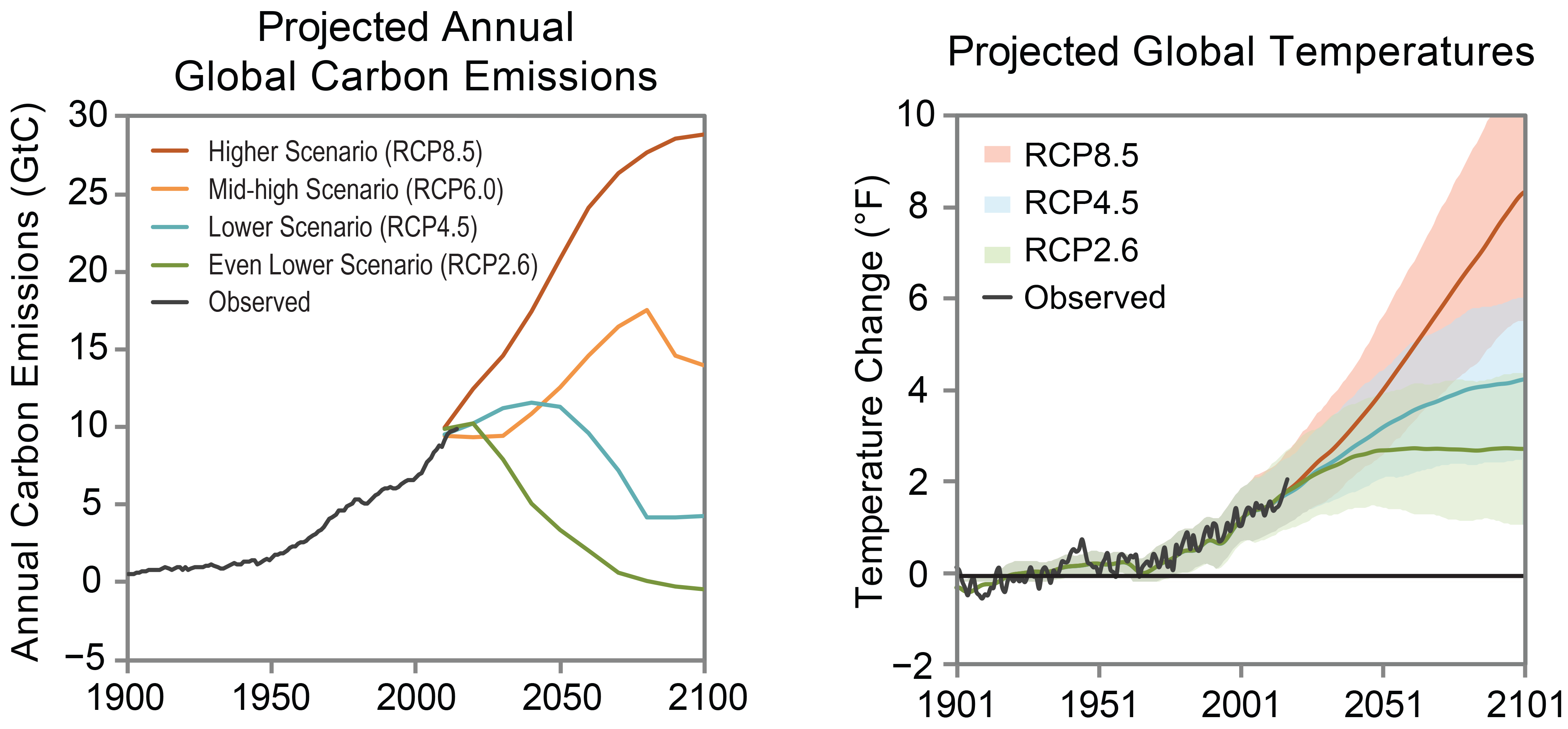 research report of climate change