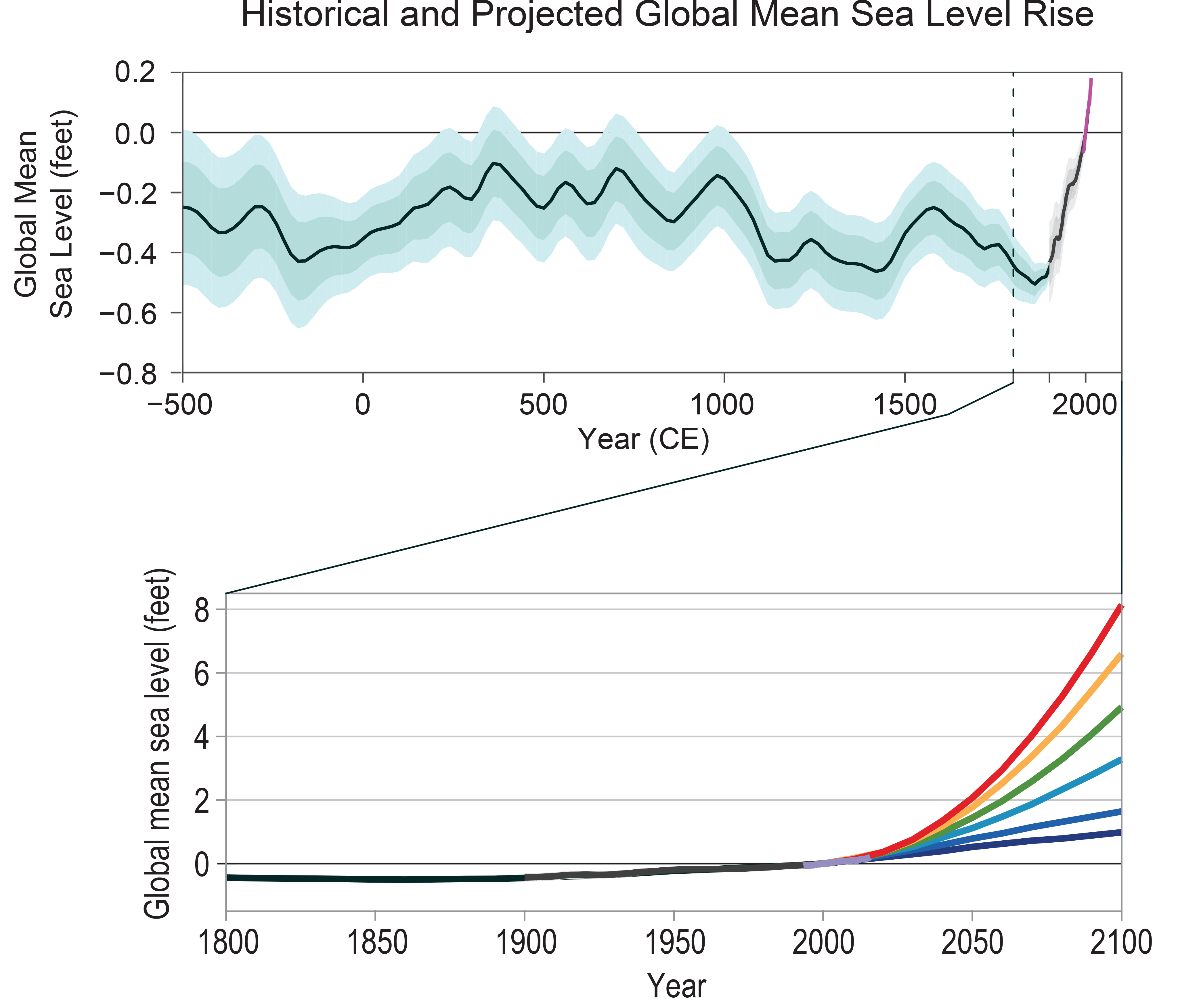 research report of climate change