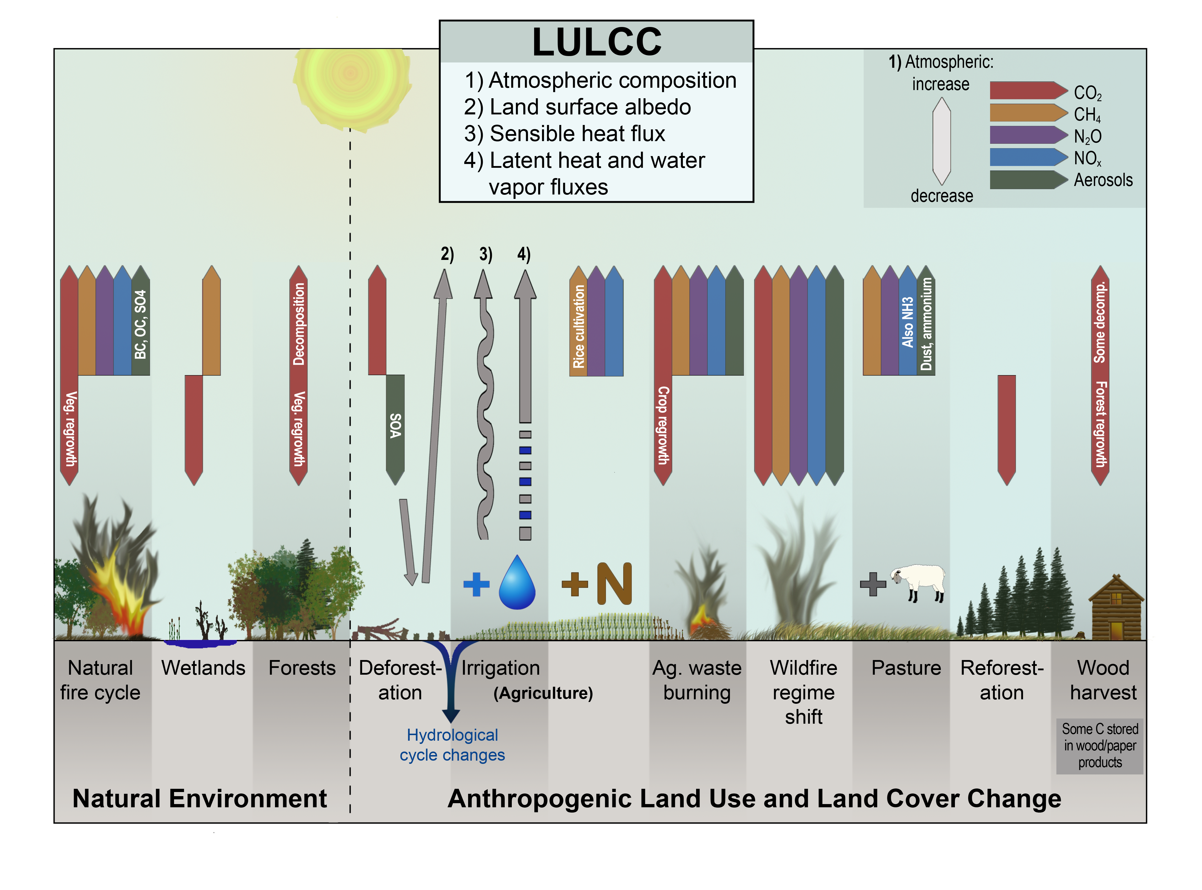 Changes in Land Cover and Terrestrial Biogeochemistry - Climate