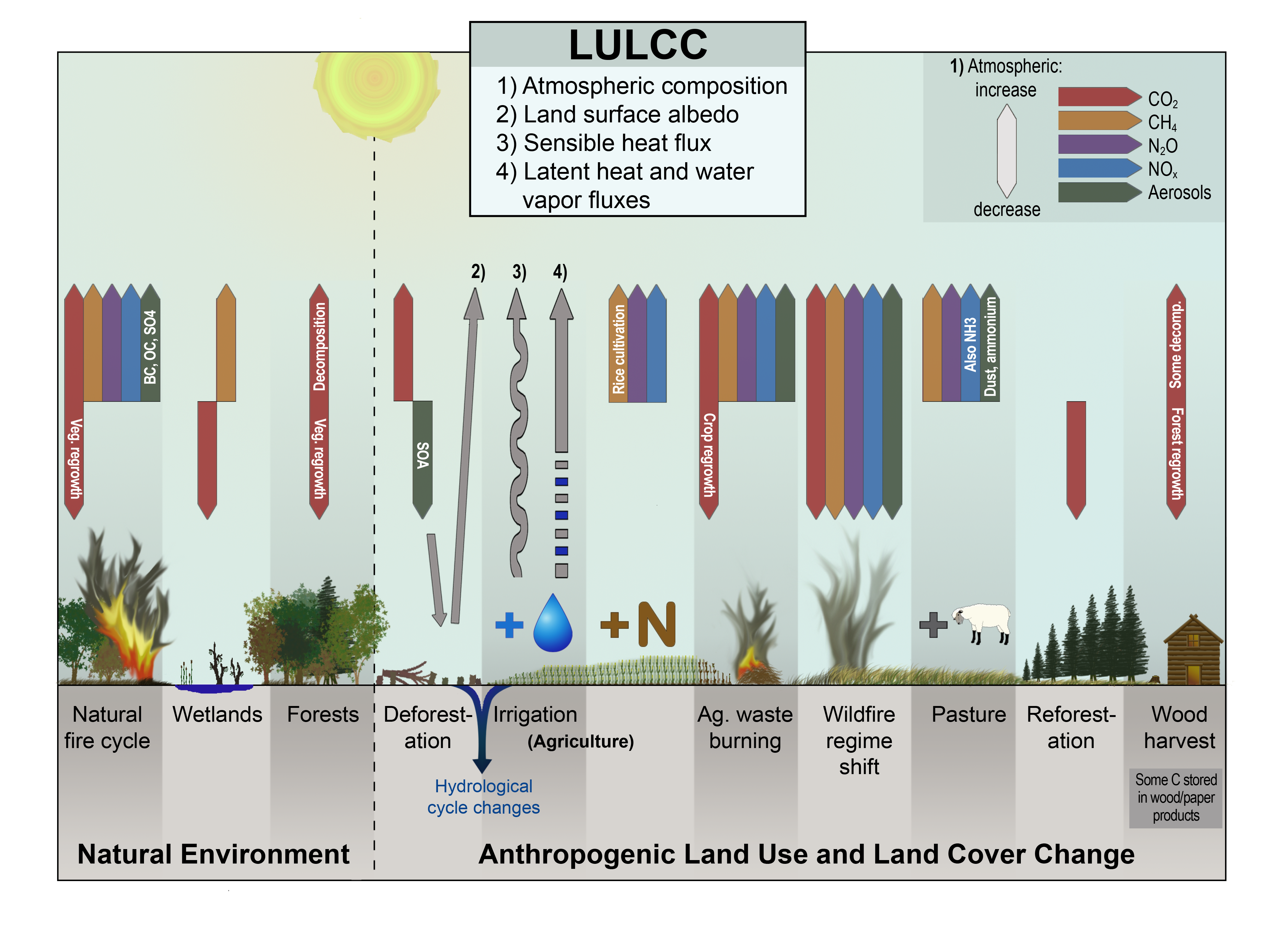 Land Use Change