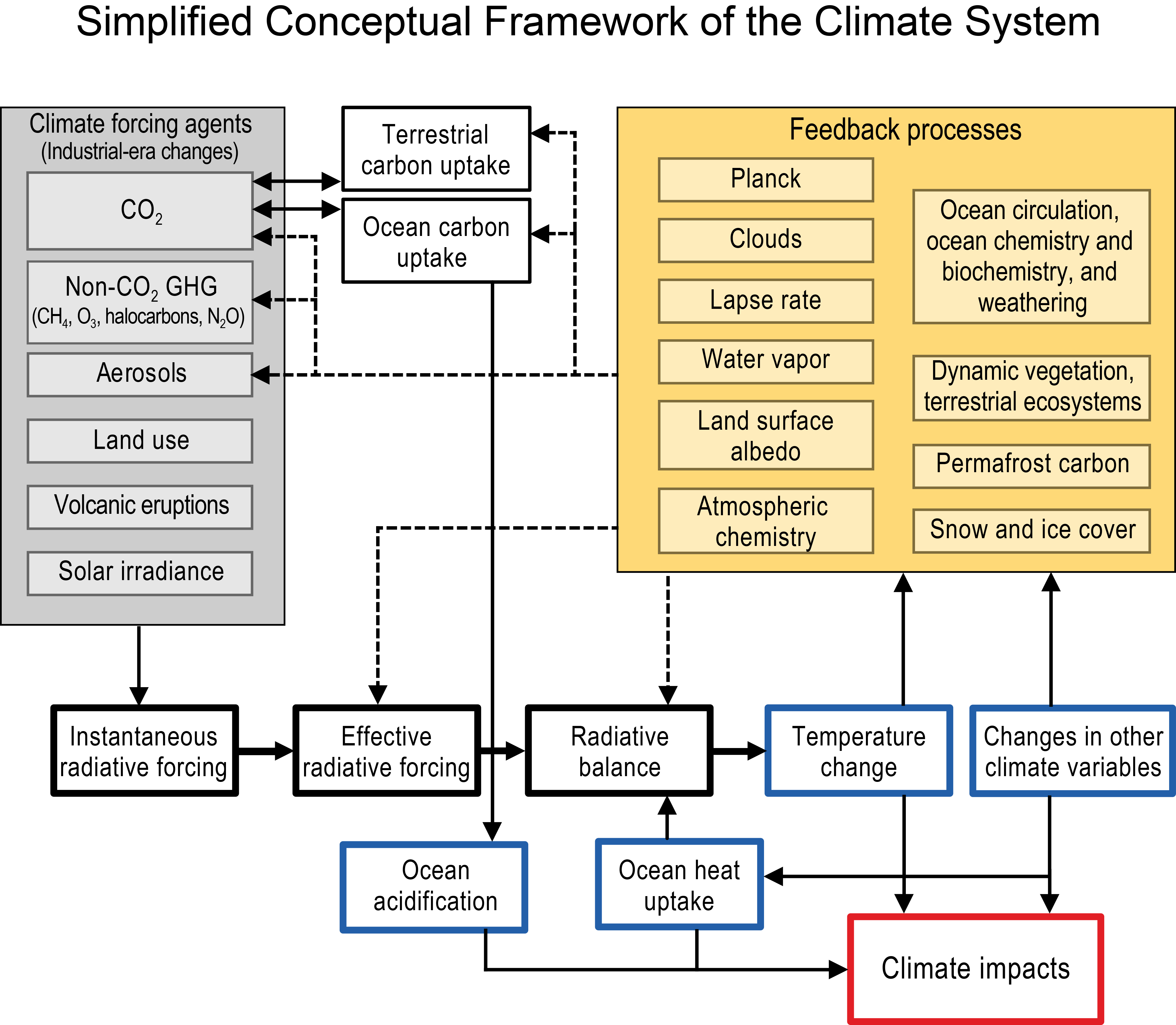 Physical Drivers Of Climate Change Climate Science Special Report