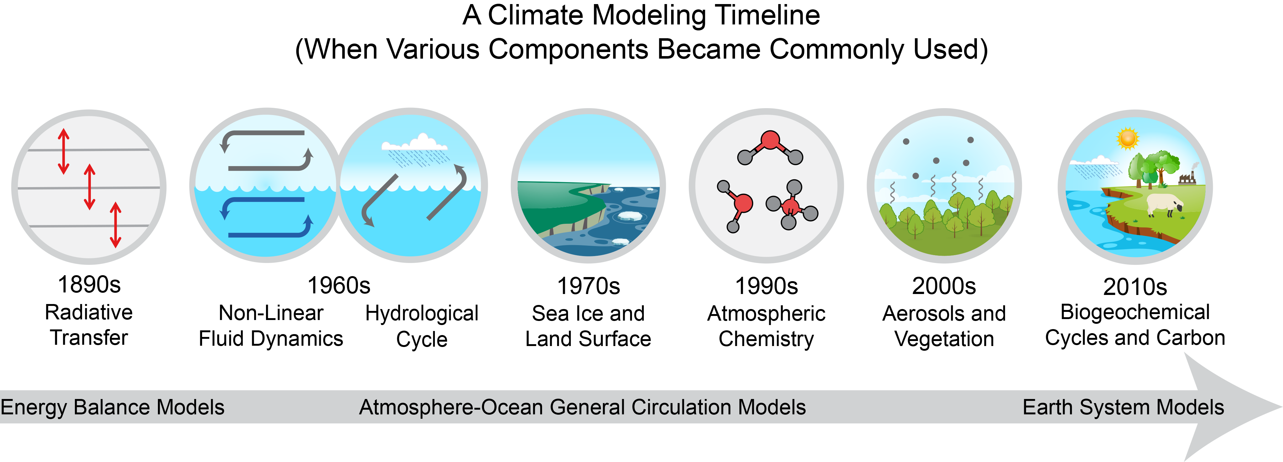 Climate Models, Scenarios, and Projections - Climate Science Special Report