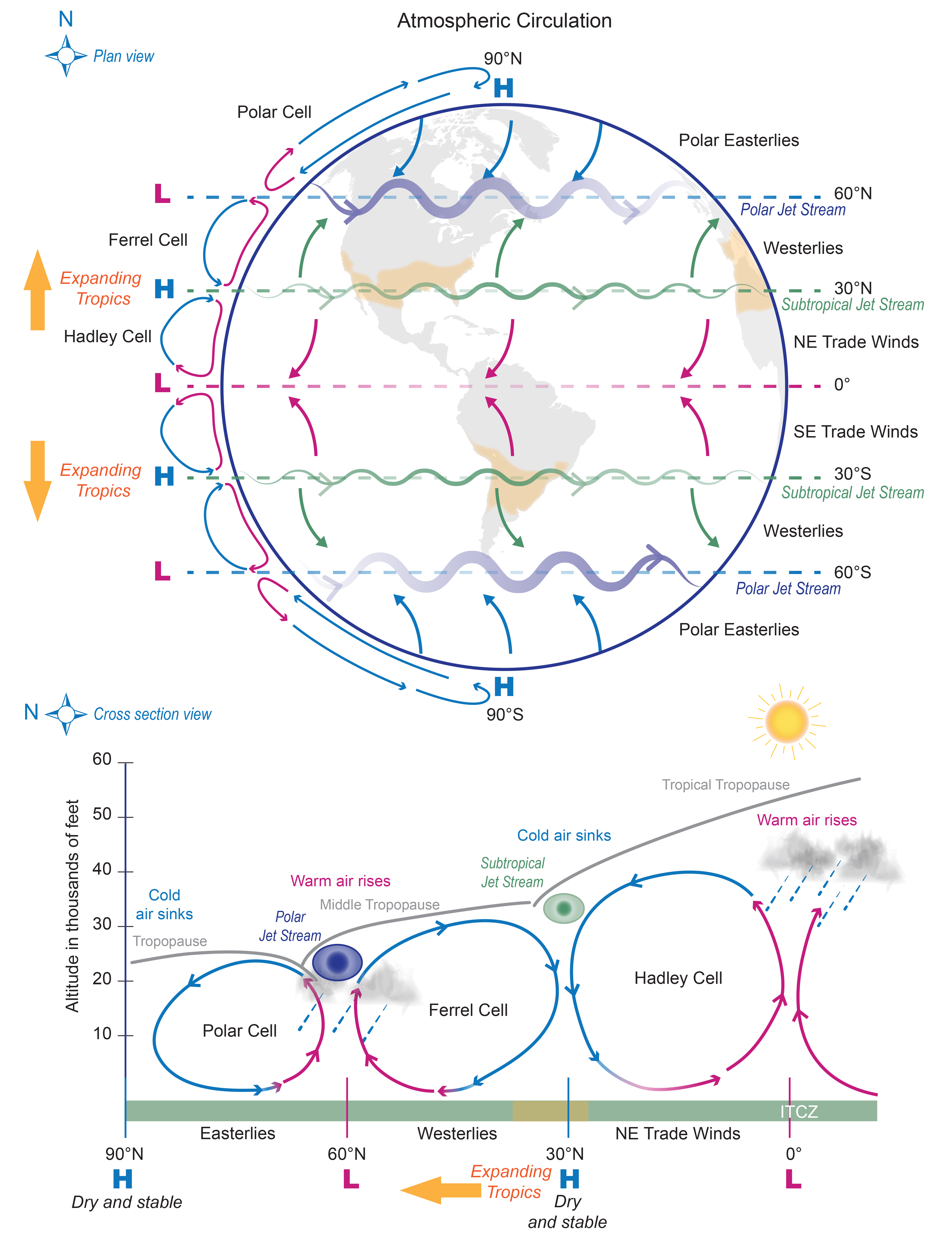 Large Scale Circulation And Climate Variability Climate Science Special Report